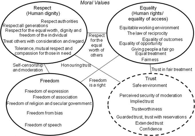 List of moral values and beliefs