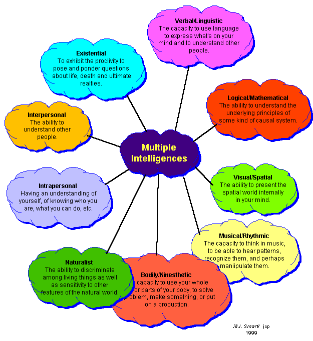 Howard Gardner Multiple Intelligences Chart