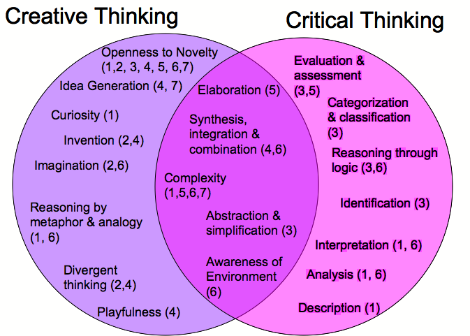 what-is-the-difference-between-creative-thinking-and-critical-thinking