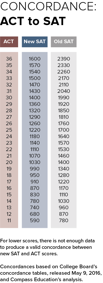 Sat And Act Conversion Chart 2014