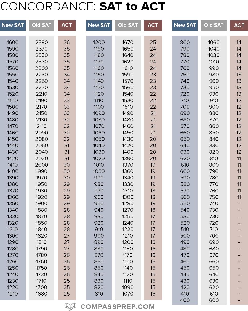 New Psat Conversion Chart