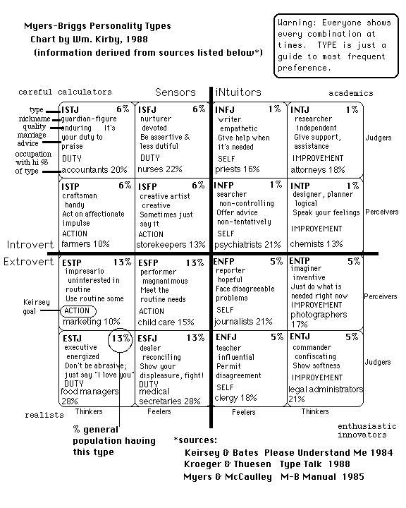 Myers-Briggs