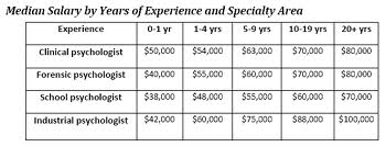 psychology salaries psychologist school jobs salary michigan job average criminal postings career positions emaze 2009 bibliography